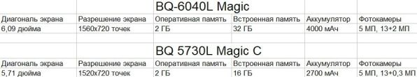 BQ Magic S